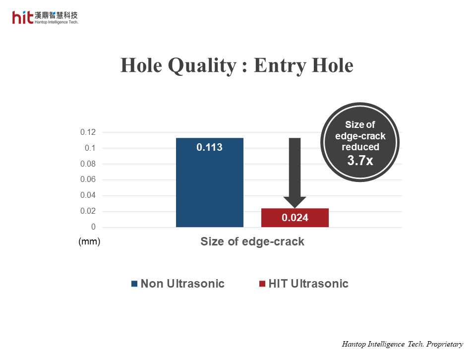 the size of edge-crack around entry holes was reduced 3.7x with HIT Ultrasonic on micro-drilling soda-lime glass